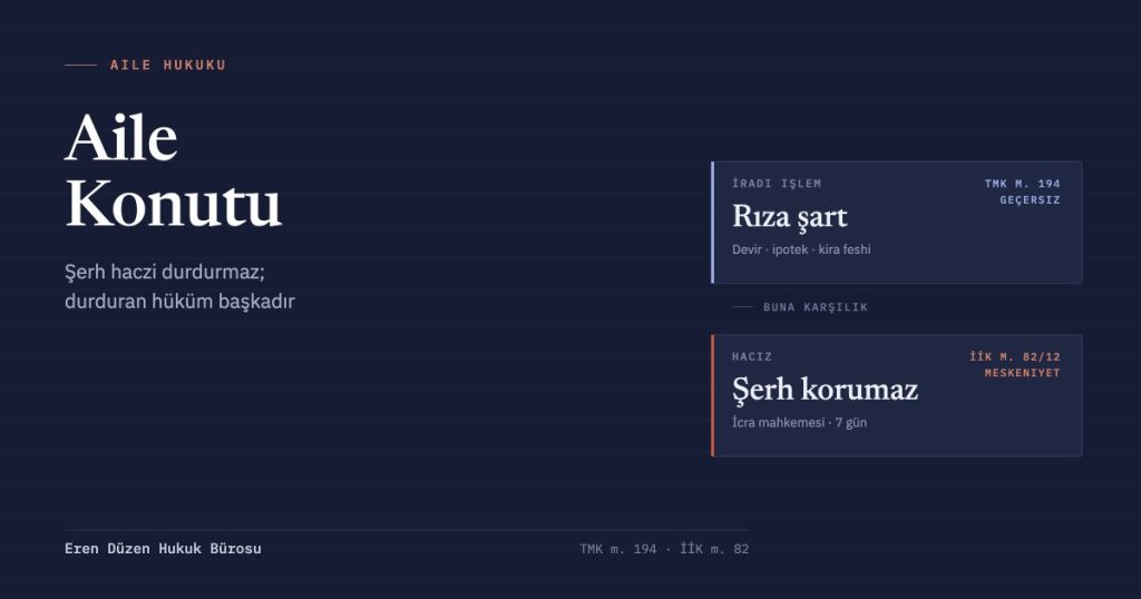 Aile konutu karşılaştırma kartı: iradi işlemlerde TMK m. 194 uyarınca eşin rızası şart, hacizde ise şerh koruma sağlamaz, İİK m. 82/12 meskeniyet şikâyeti gerekir.